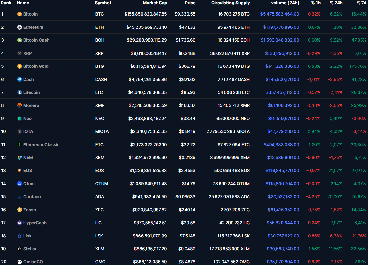 Top 20 Most Capitalized Crypto Tokens - November 2017